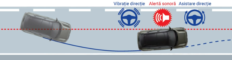 Prevenire depășire bandă (LDP)
