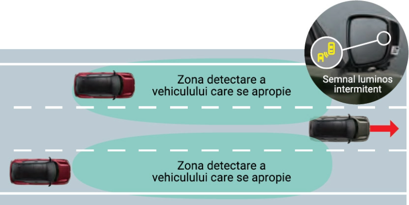 Sistemul monitorizare a unghiului mort (BSM)